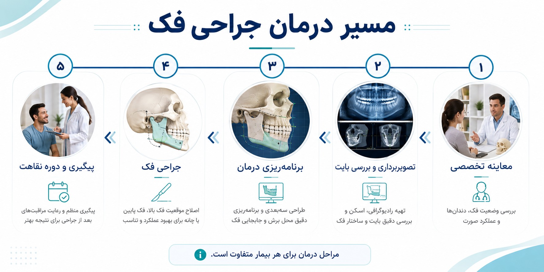 مراحل بررسی و درمان جراحی فک